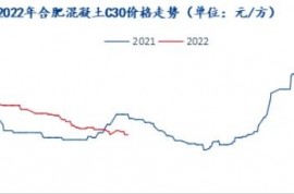 原材成本走低，安徽混凝土价格呈现下行