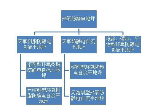 环氧防静电地坪分类