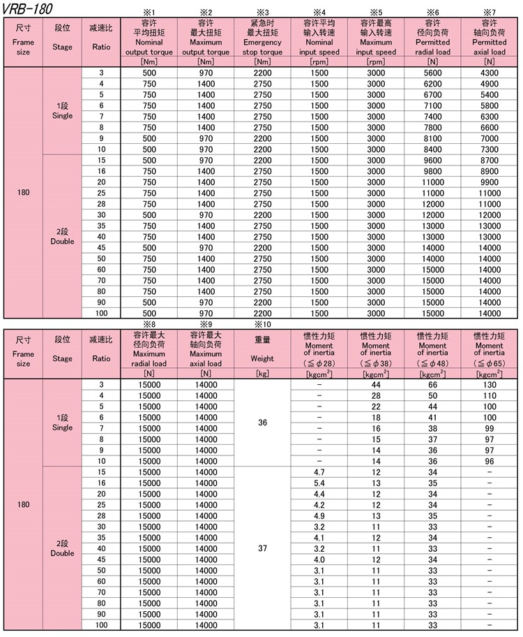 8-VRB180系列新宝SHIMPO伺服马达专用减速机性能_