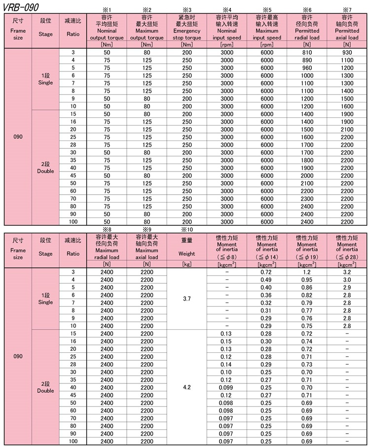 5-VRB090系列新宝SHIMPO伺服马达专用减速机性能_