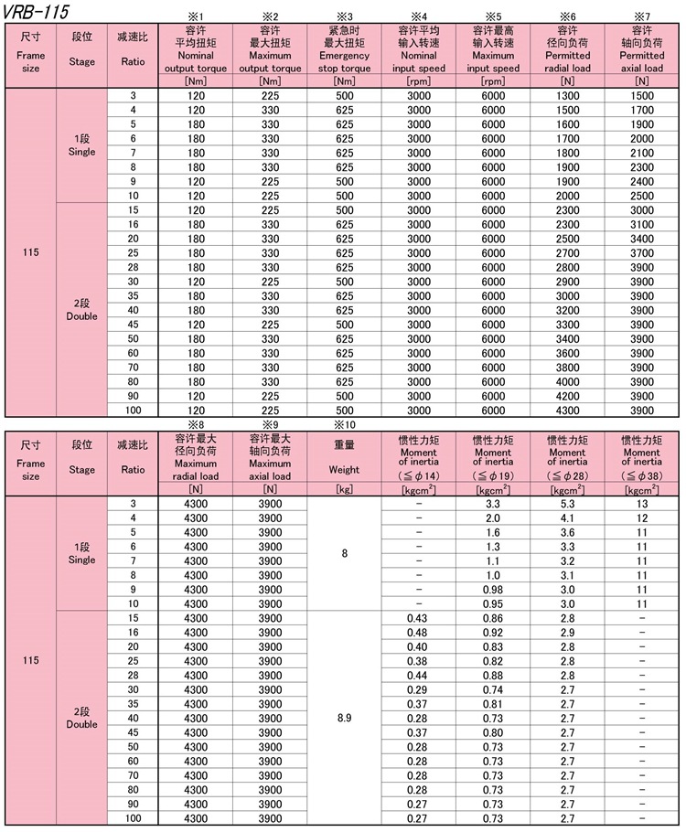 6-VRB115系列新宝SHIMPO伺服马达专用减速机性能_