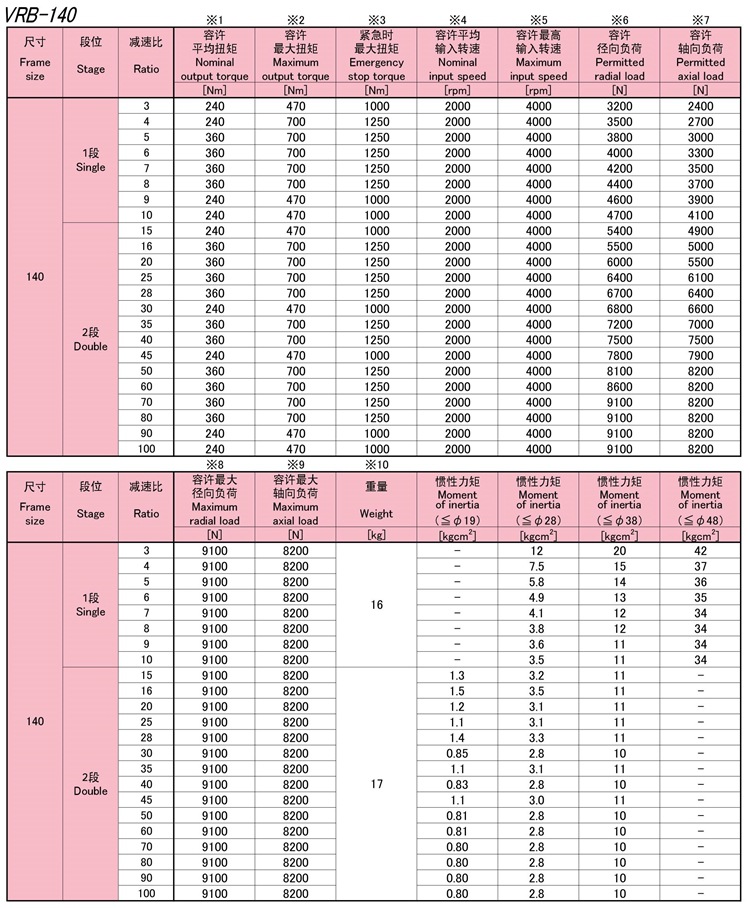 7-VRB140系列新宝SHIMPO伺服马达专用减速机性能_