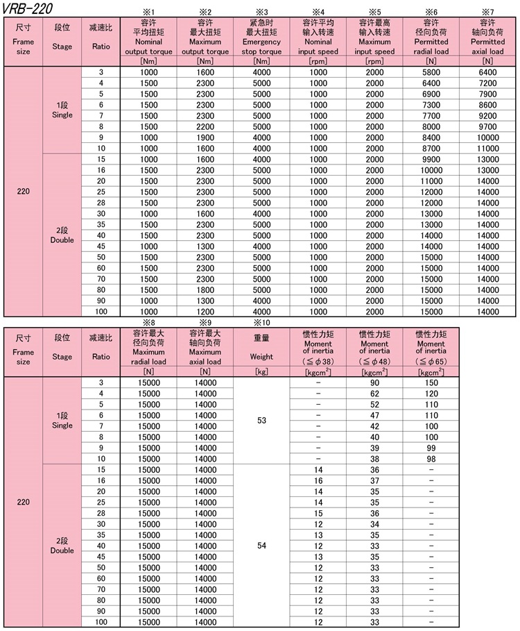 9-VRB220系列新宝SHIMPO伺服马达专用减速机性能_